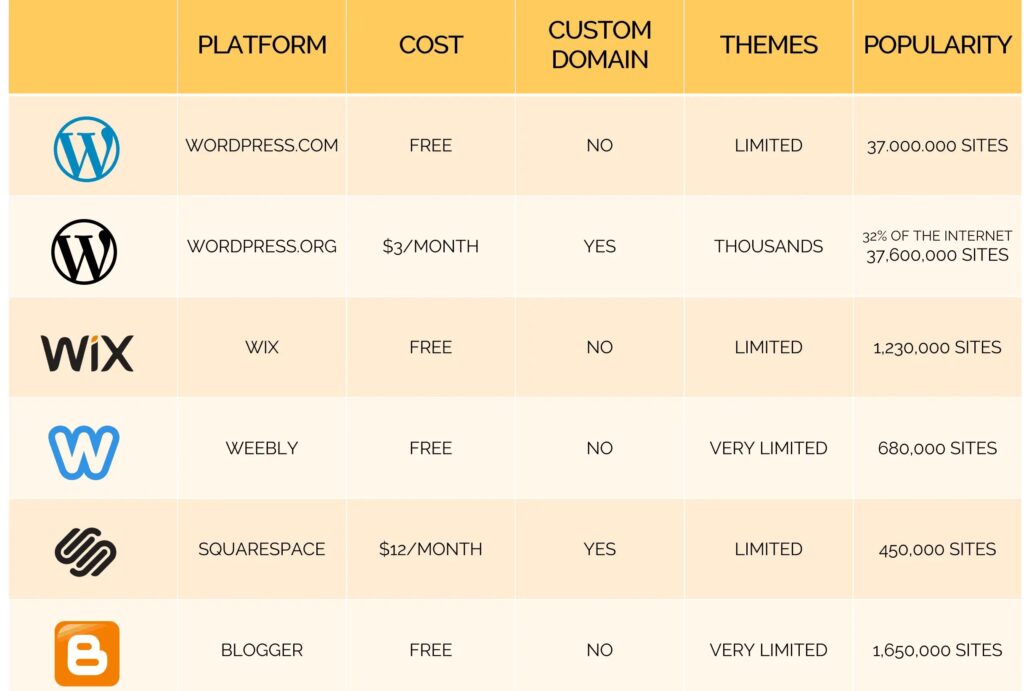 create a blogpost website for free